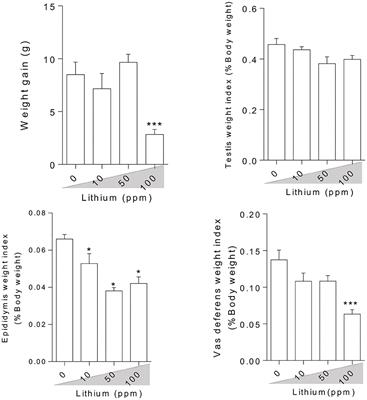 The Role of Mitochondrial Impairment and Oxidative Stress in the Pathogenesis of Lithium-Induced Reproductive Toxicity in Male Mice
